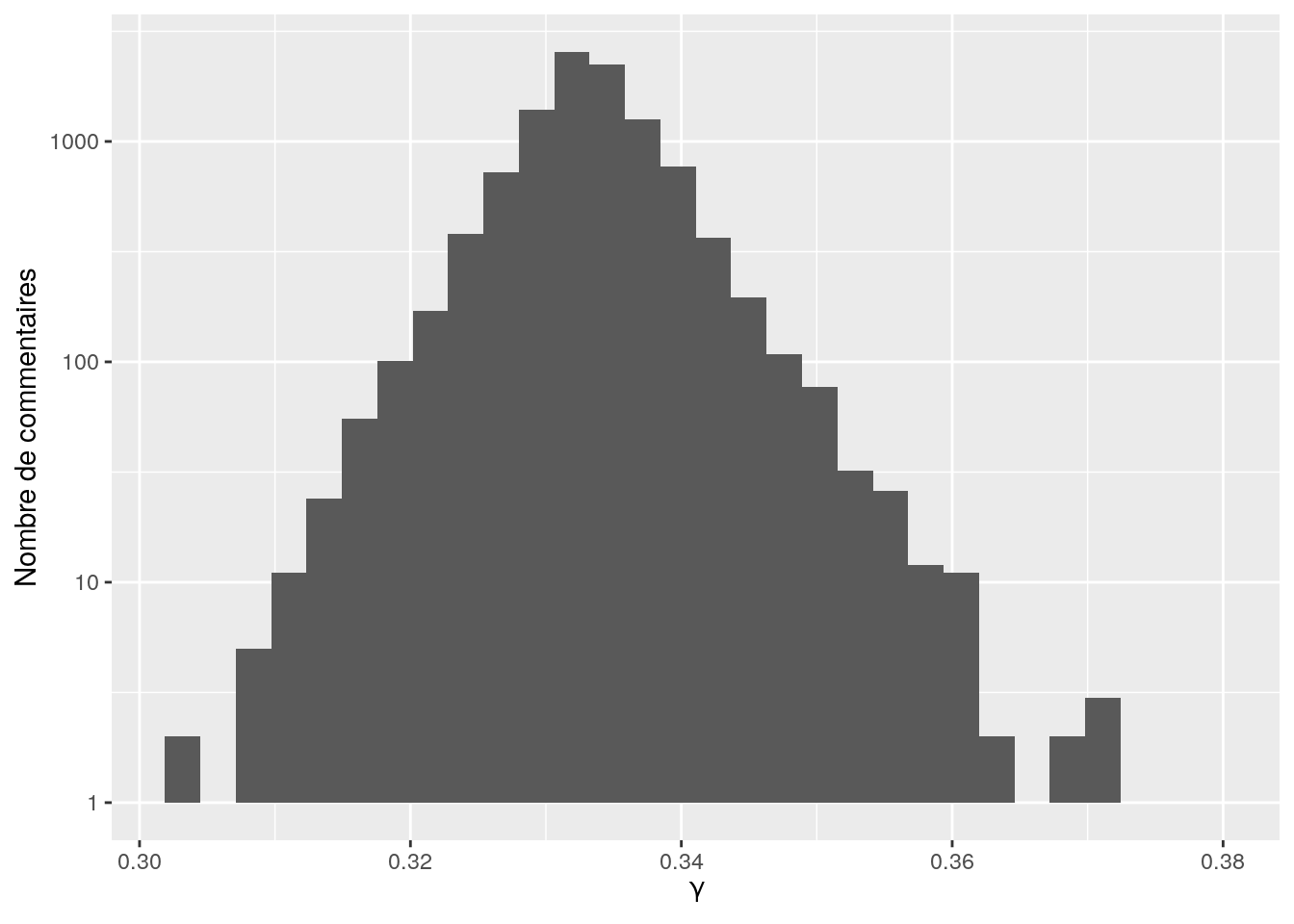 Distribution de la probablité que les mots soient associés à l'un des sujets.
