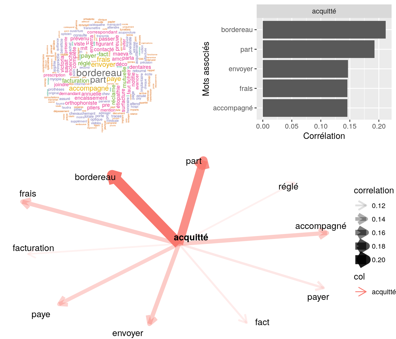 Statistiques descriptives liées corrélations associées à "acquitté"