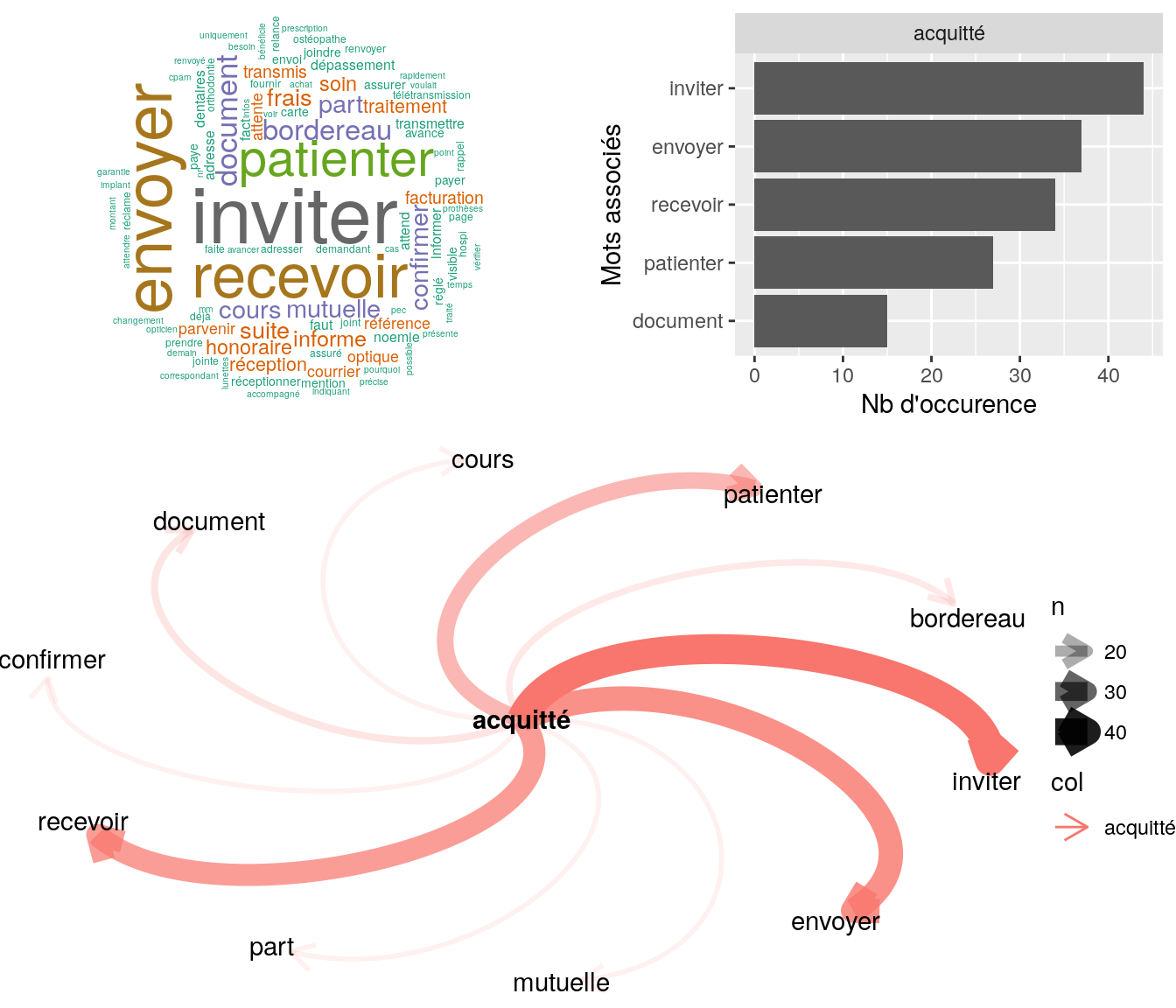 Statistiques descriptives liées aux nombres de mots associés à acquitté