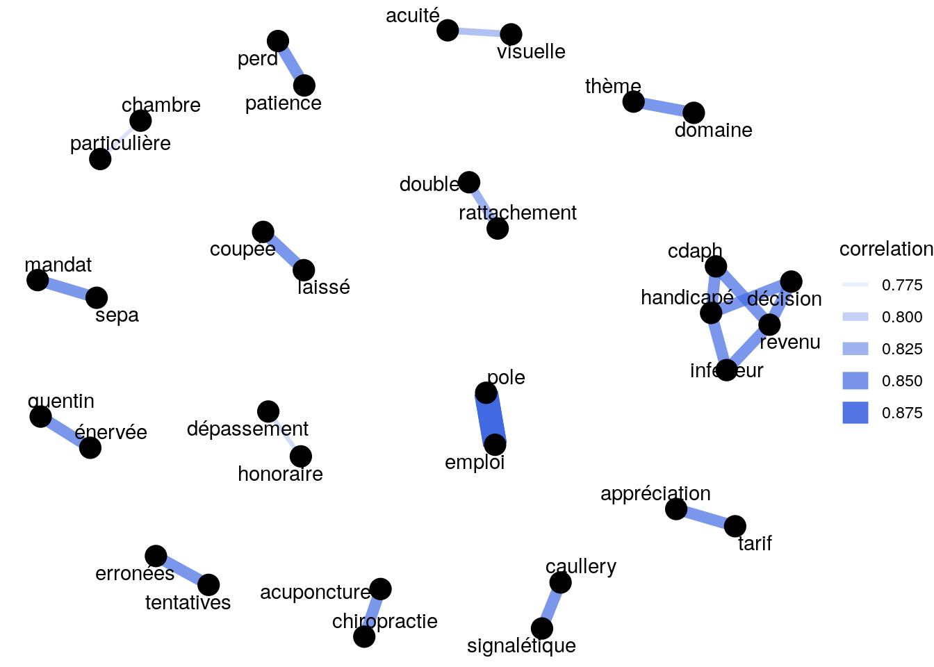 Réseau de mot basé sur des corrélations comprises entre 0.75 et 0.99
