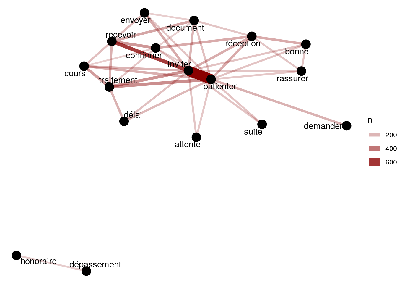 Réseau de mot basé sur le nombre de fois que deux mots sont retrouvés dans le même commentaire