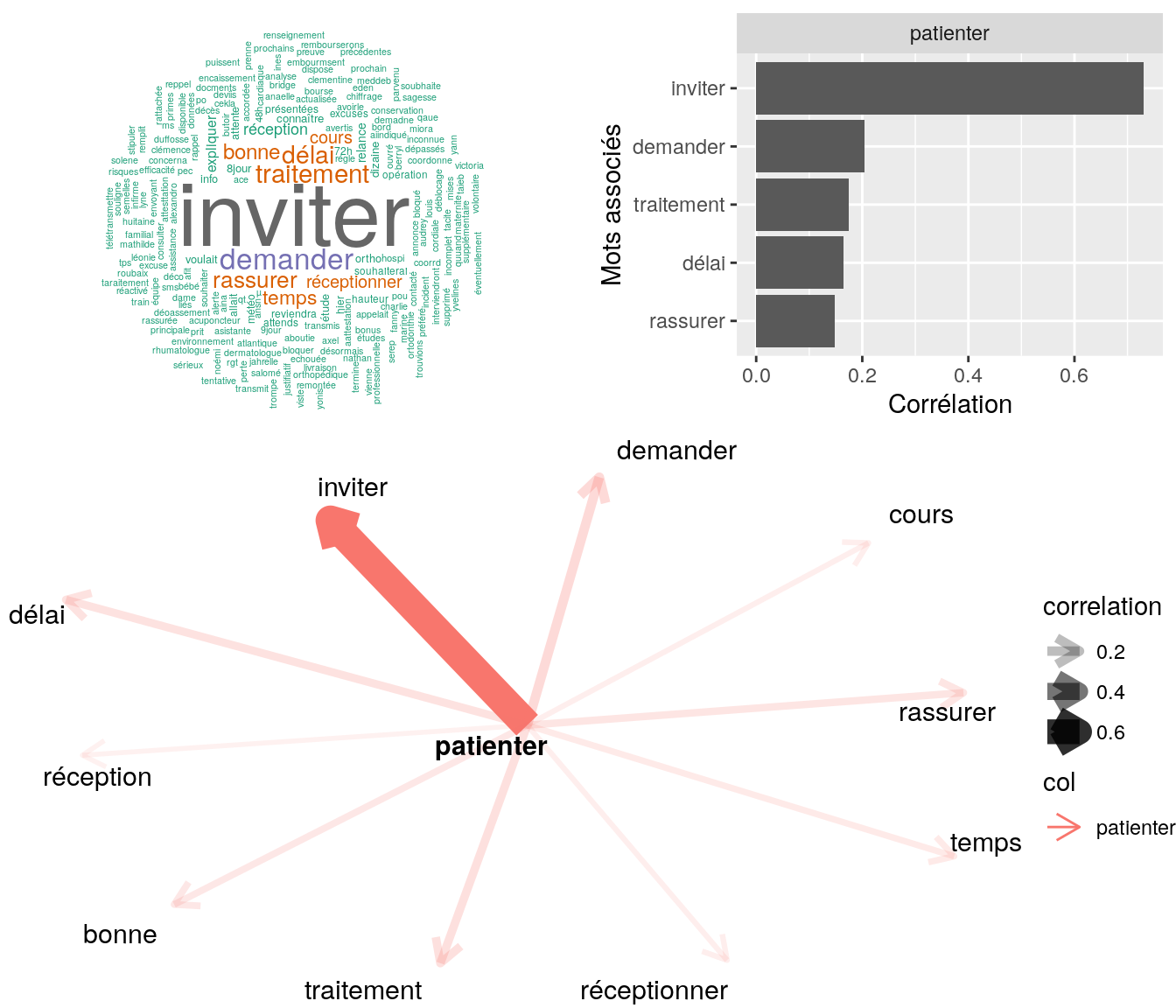 Statistiques descriptives liées corrélations associées au mot  " patienter "