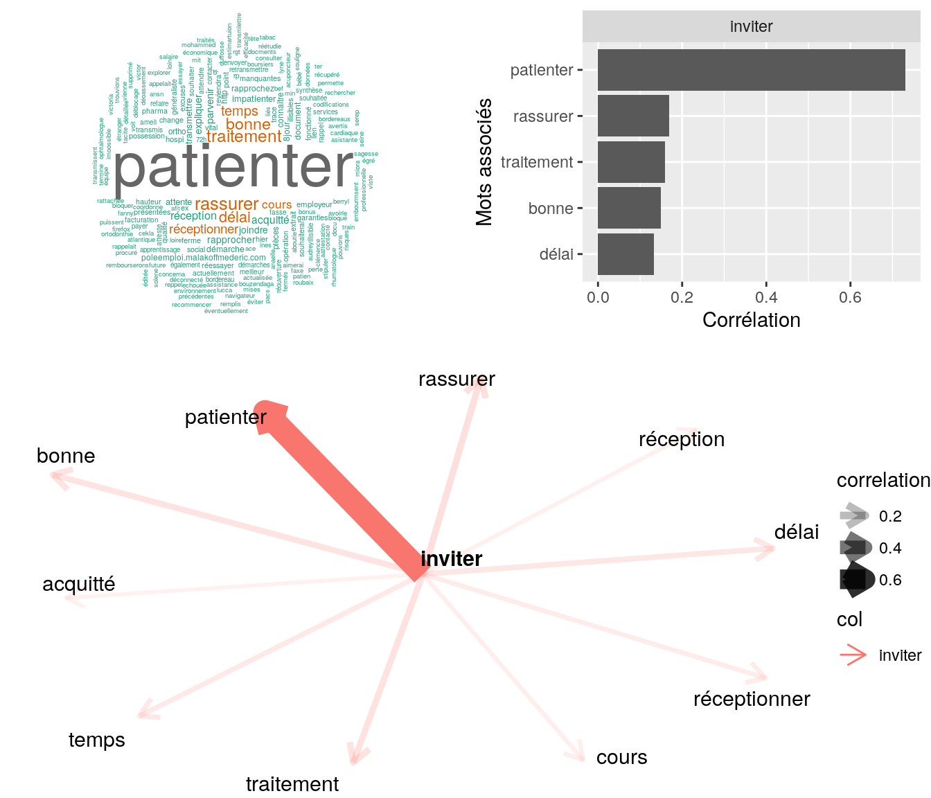 Statistiques descriptives liées corrélations associées au mot  " inviter "