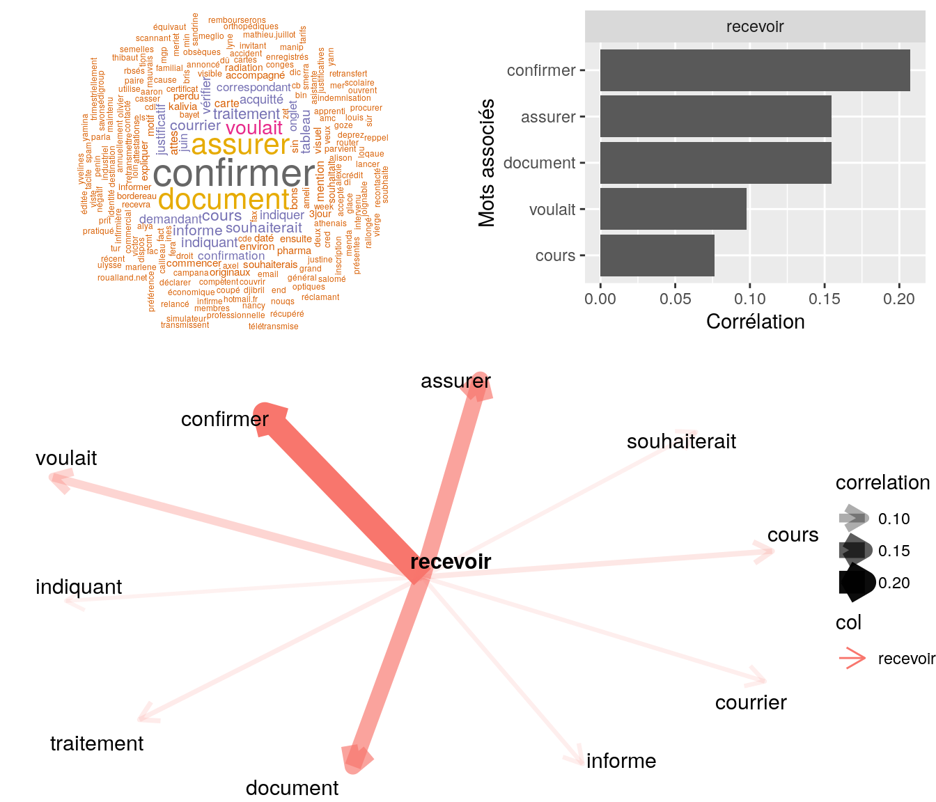 Statistiques descriptives liées corrélations associées au mot  " recevoir "