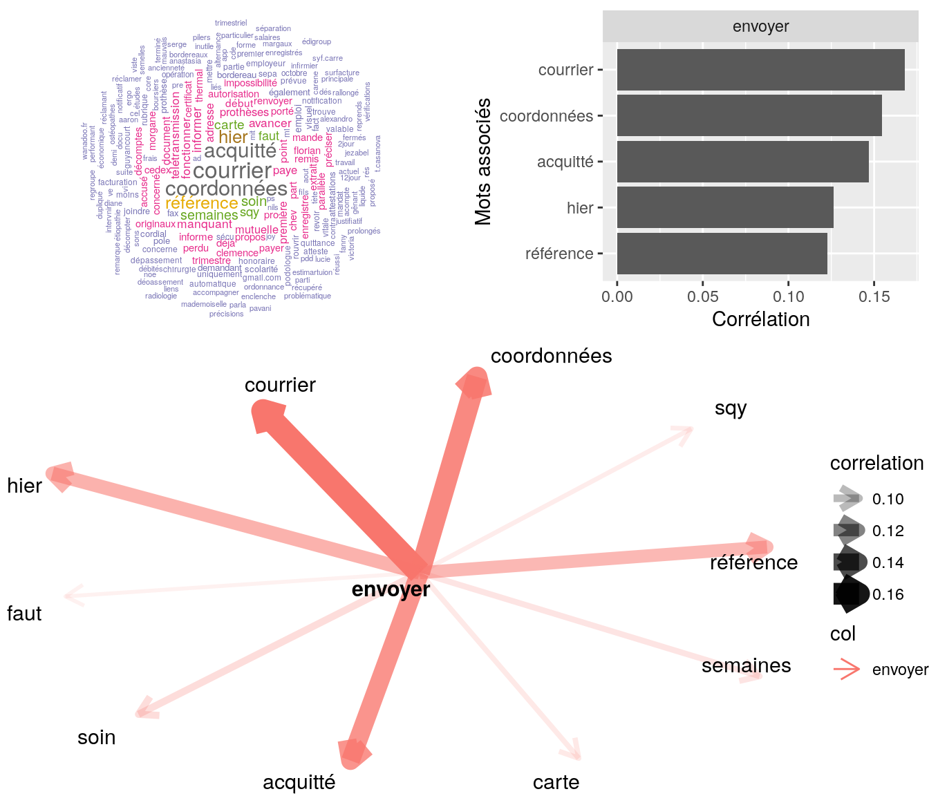 Statistiques descriptives liées corrélations associées au mot  " envoyer "