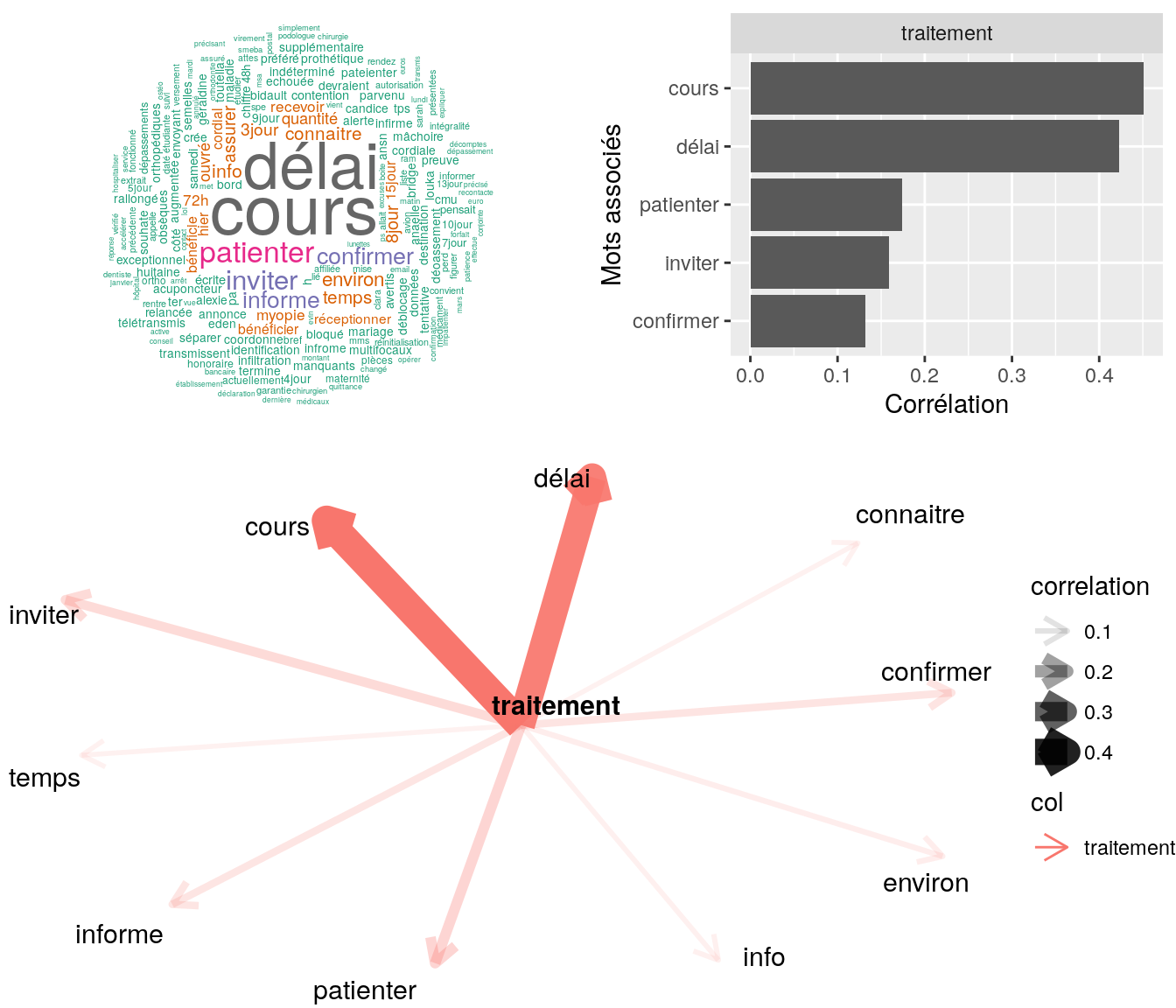 Statistiques descriptives liées corrélations associées au mot  " traitement "