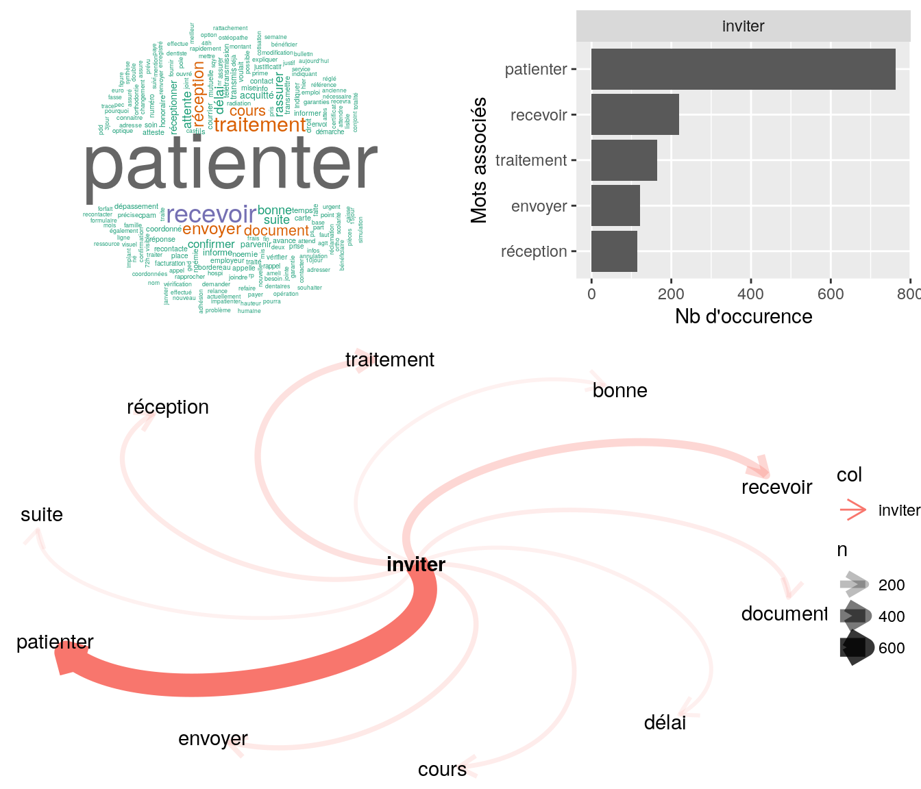 Statistiques descriptives liées aux nombres de mots associées au mot  " inviter "