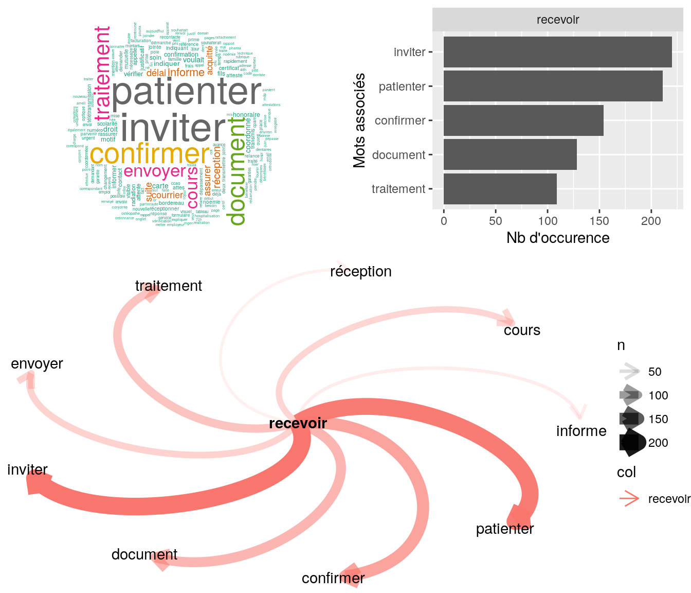Statistiques descriptives liées aux nombres de mots associées au mot  " recevoir "