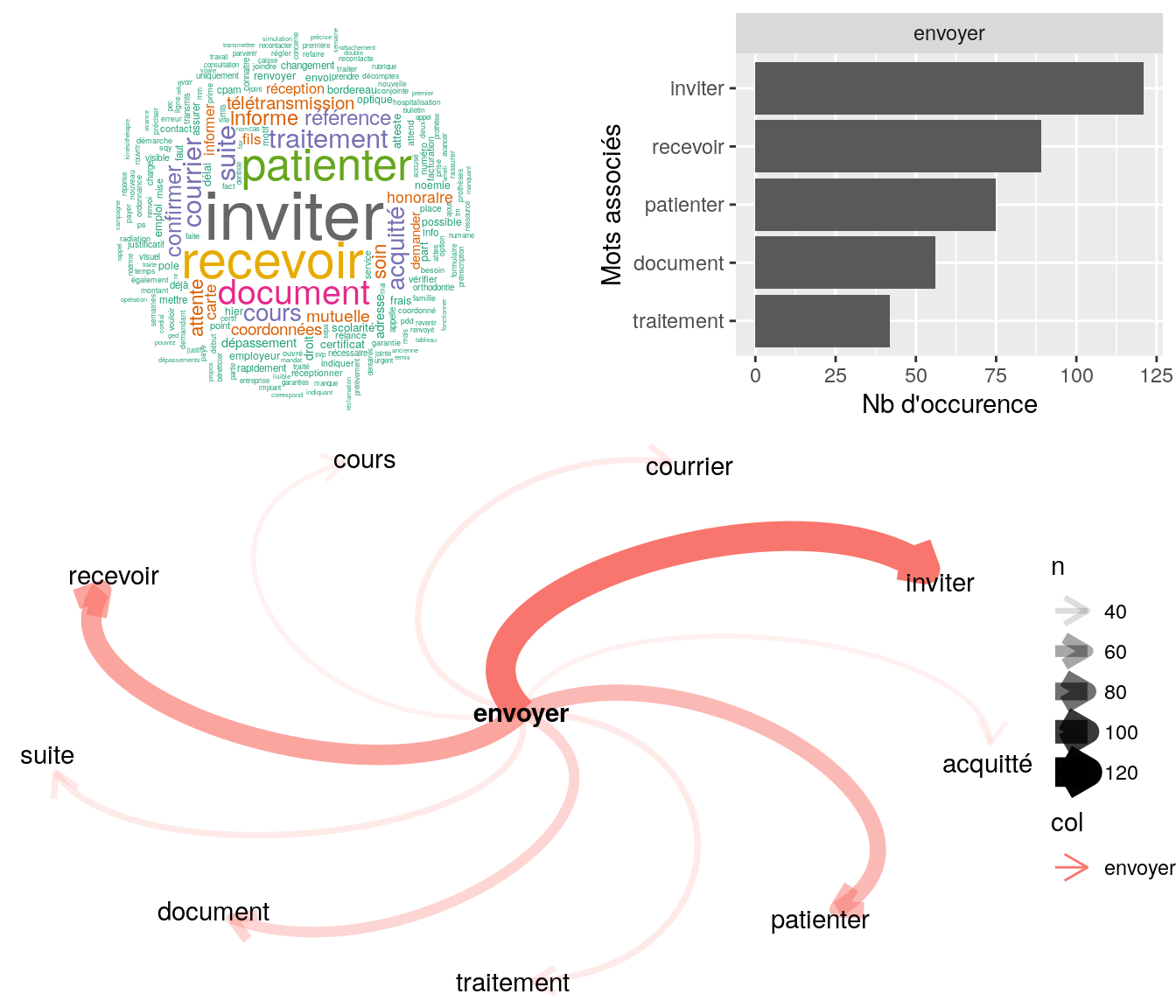Statistiques descriptives liées aux nombres de mots associées au mot  " envoyer "