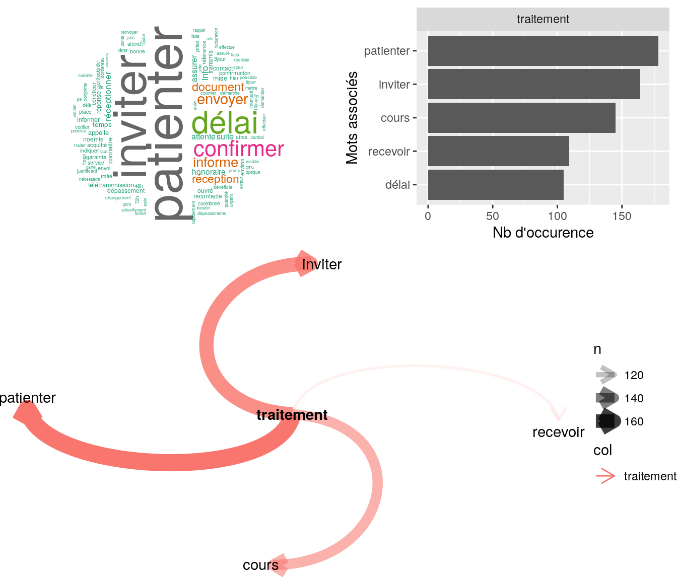 Statistiques descriptives liées aux nombres de mots associées au mot  " traitement "