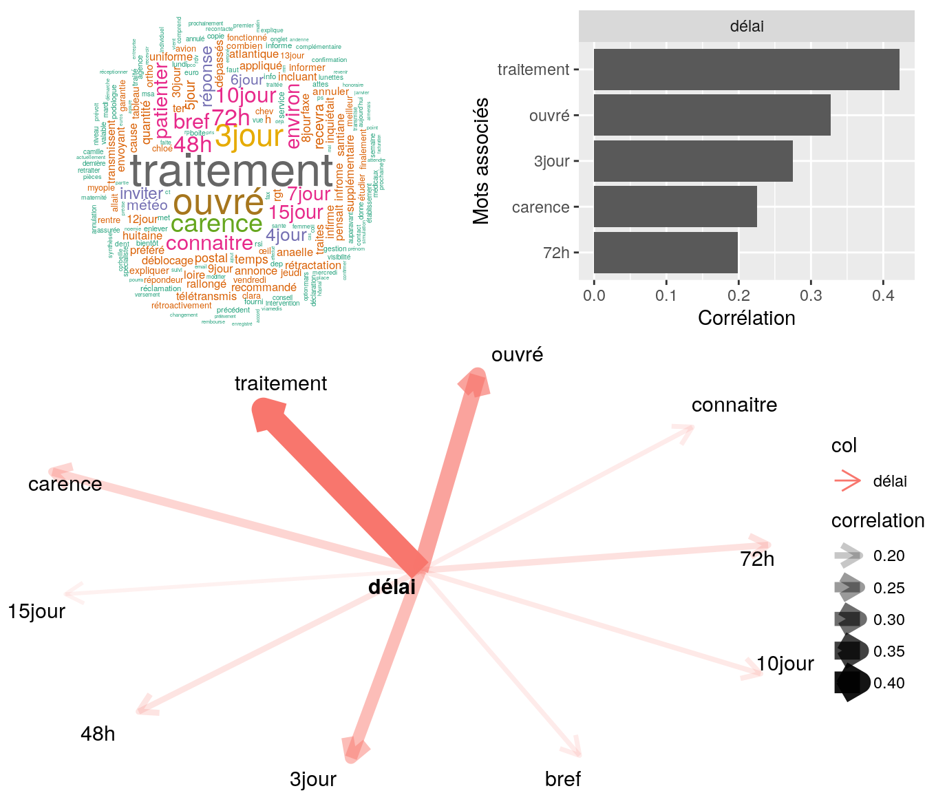 Statistiques descriptives liées corrélations associées à "délais"