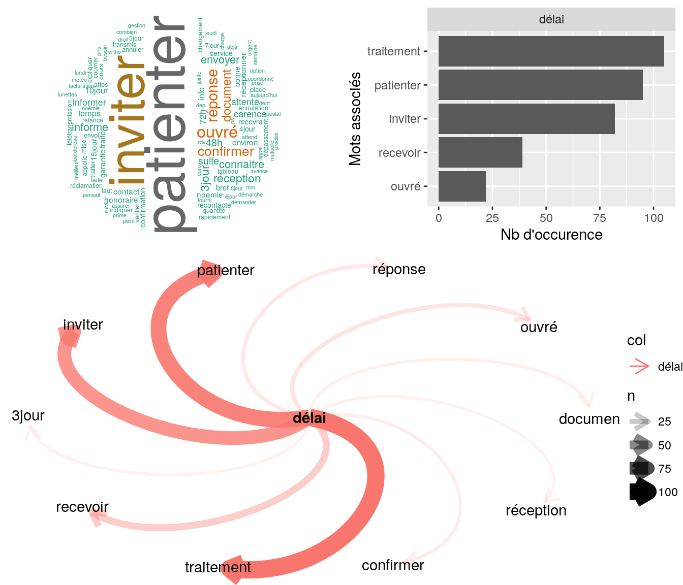 Statistiques descriptives liées aux nombres de mots associés à délais