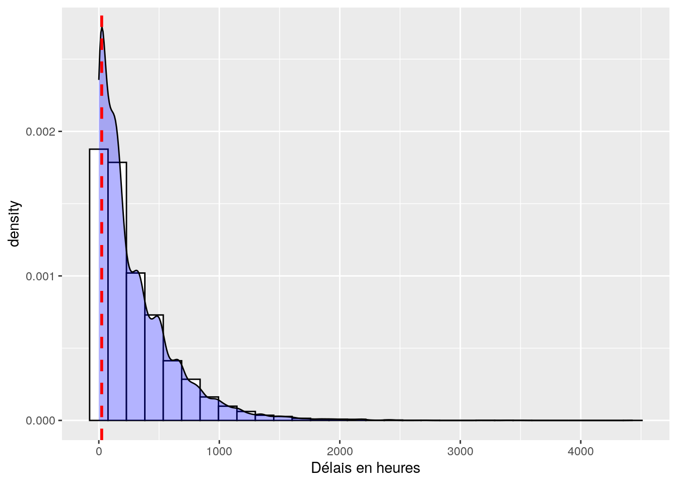 Distribution des temps de délais. Le trait en pointillé correspond à notre limite des 24 heures.