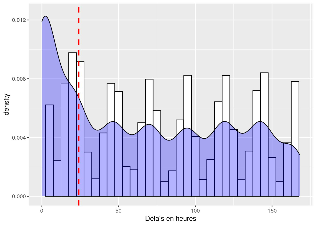 Distribution des temps de délais allant jusqu à une semaine. Le trait en pointillé rouge correspond à notre limite des 24 heures.
