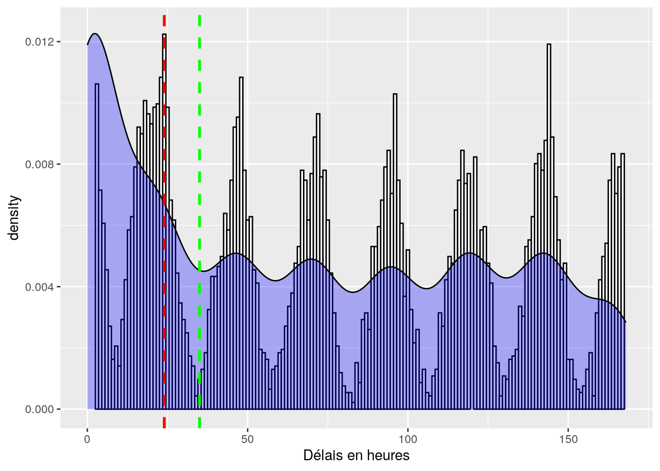 Distribution des temps de délais allant jusqu a une semaine. Le trait en pointillé rouge correspond à notre limite des 24 heures et celui en vert a une limite de 35 heures.