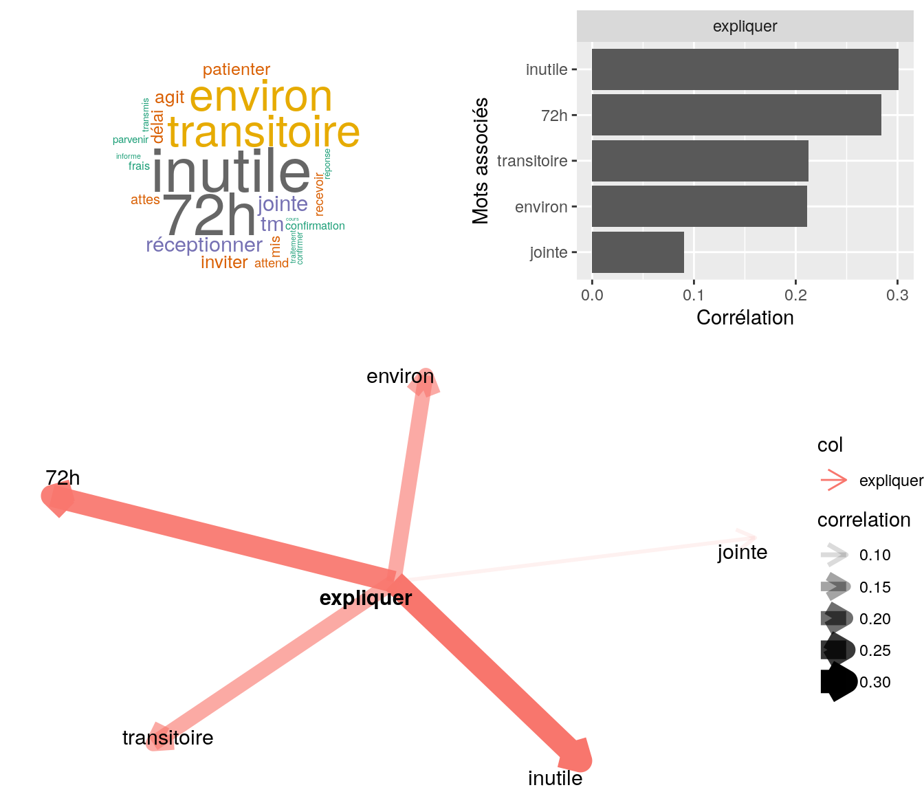 Statistiques descriptives liées corrélations associées au mot "expliquer"