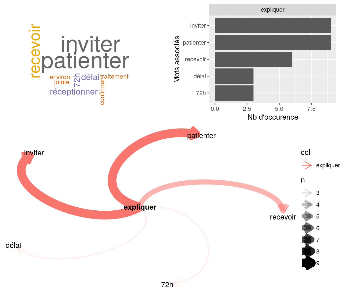 Statistiques descriptives liées aux nombres de mots associés au mot "expliquer"