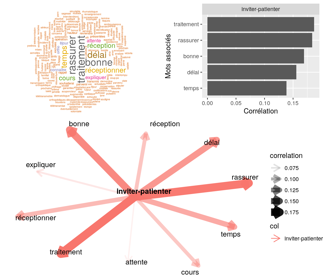 Statistiques descriptives liées corrélations associées à l association "inviter-patienter"