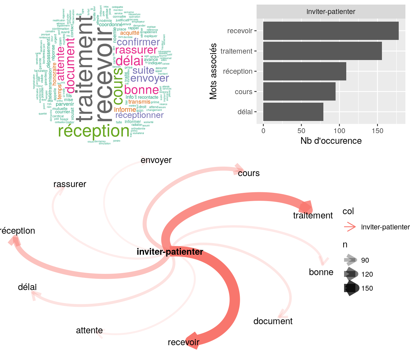 Statistiques descriptives liées aux nombres de mots associés à l association "inviter-patienter"