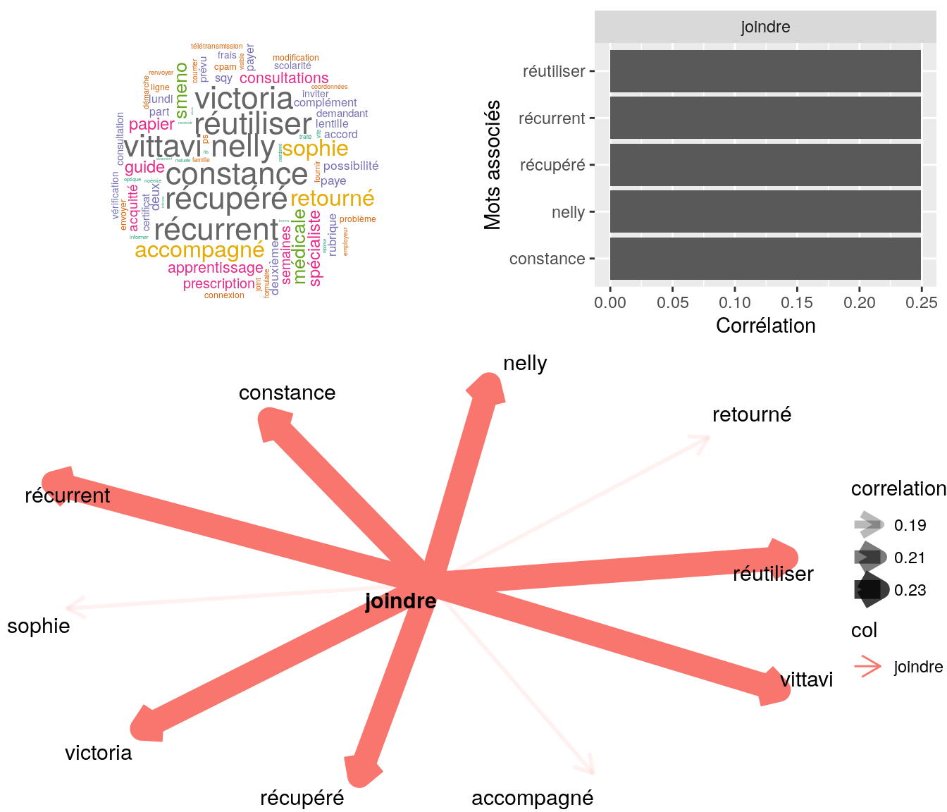 Statistiques descriptives liées corrélations associées à "joindre"