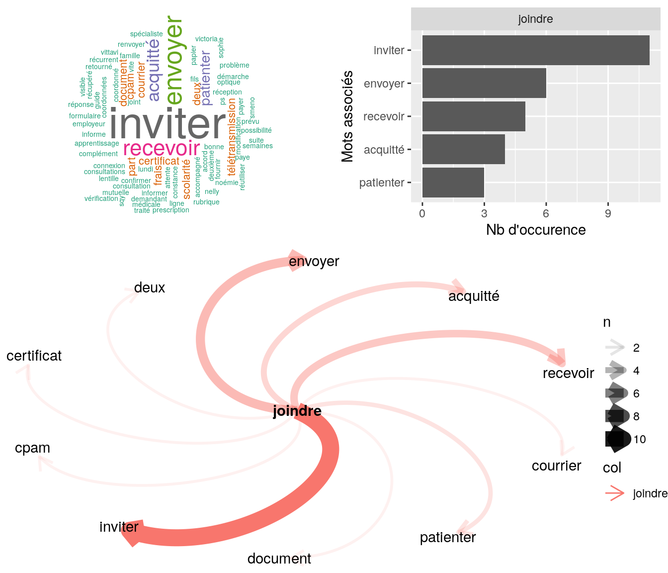 Statistiques descriptives liées aux nombres de mots associés à joindre