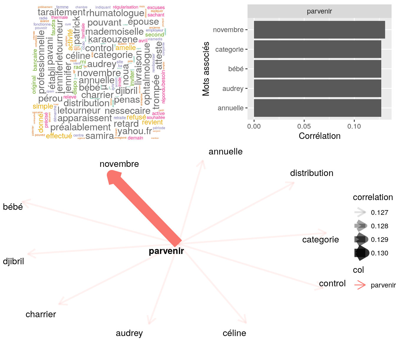 Statistiques descriptives liées corrélations associées à "parvenir"