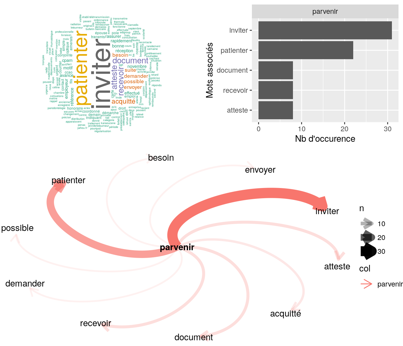 Statistiques descriptives liées aux nombres de mots associés à parvenir