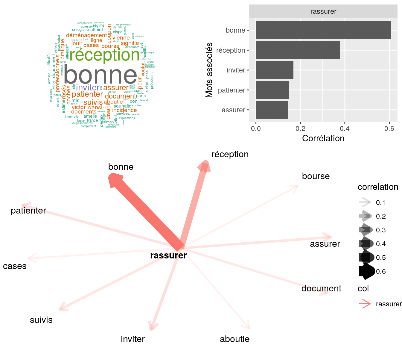 Statistiques descriptives liées corrélations associées au mot "rassurer"
