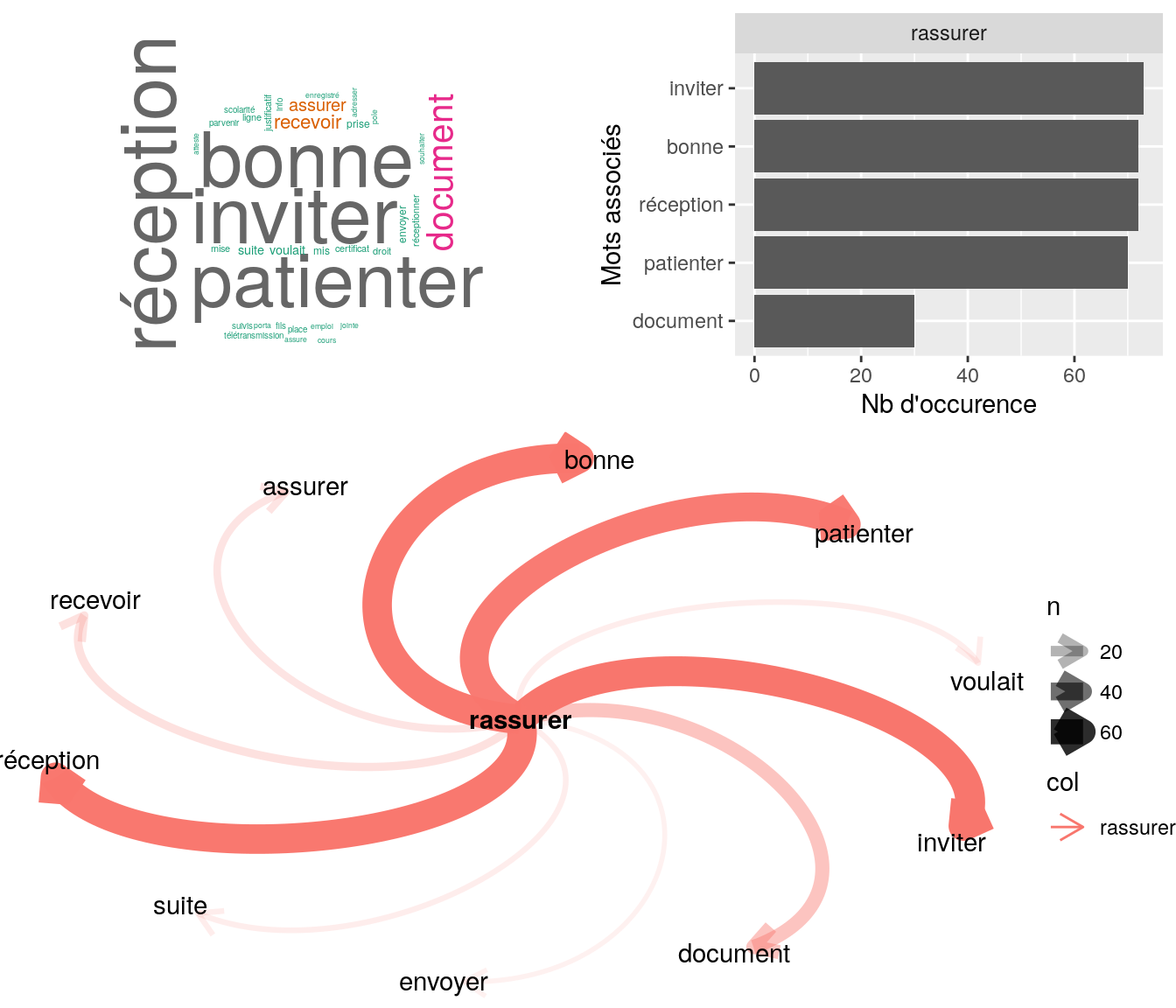 Statistiques descriptives liées aux nombres de mots associés au mot "rassurer"