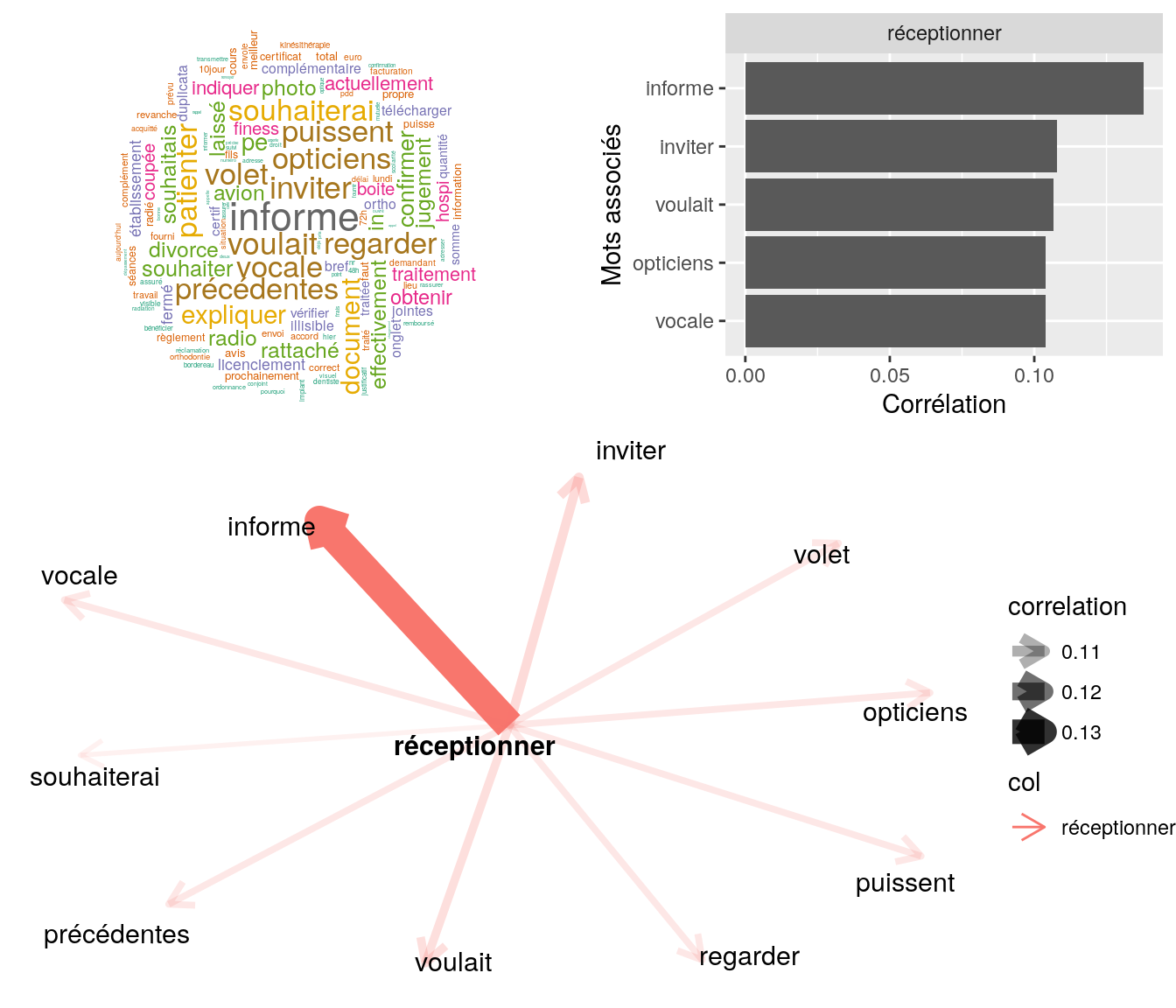 Statistiques descriptives liées corrélations associées au mot "réceptionner"