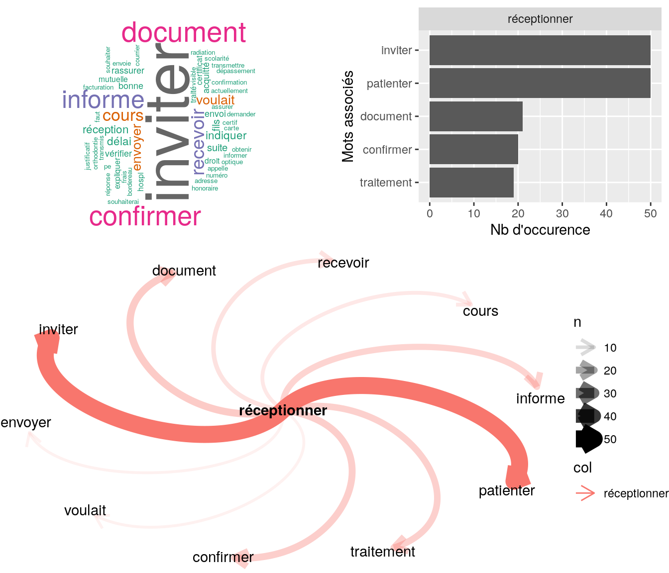 Statistiques descriptives liées aux nombres de mots associés au mot "réceptionner"
