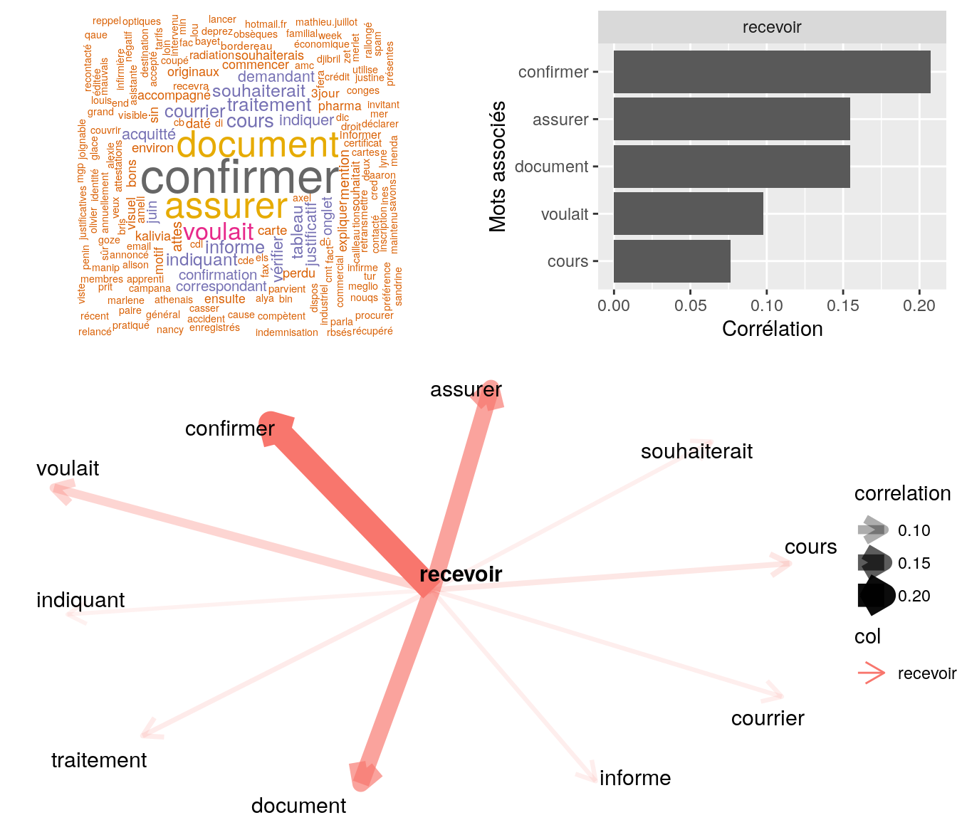 Statistiques descriptives liées corrélations associées à "recevoir"