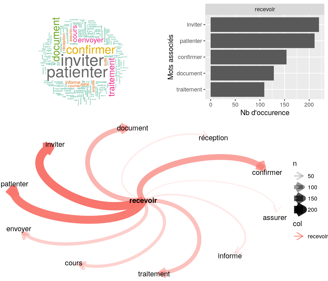 Statistiques descriptives liées aux nombres de mots associés à recevoir