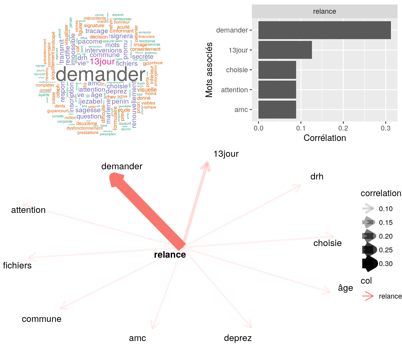Statistiques descriptives liées corrélations associées au mot "relance"