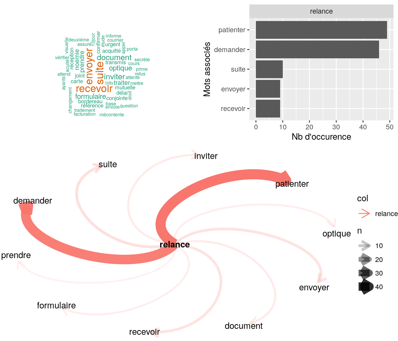 Statistiques descriptives liées aux nombres de mots associés au mot "relance"