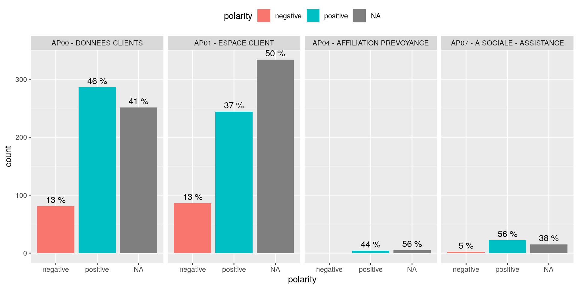 Analyse de sentiment !