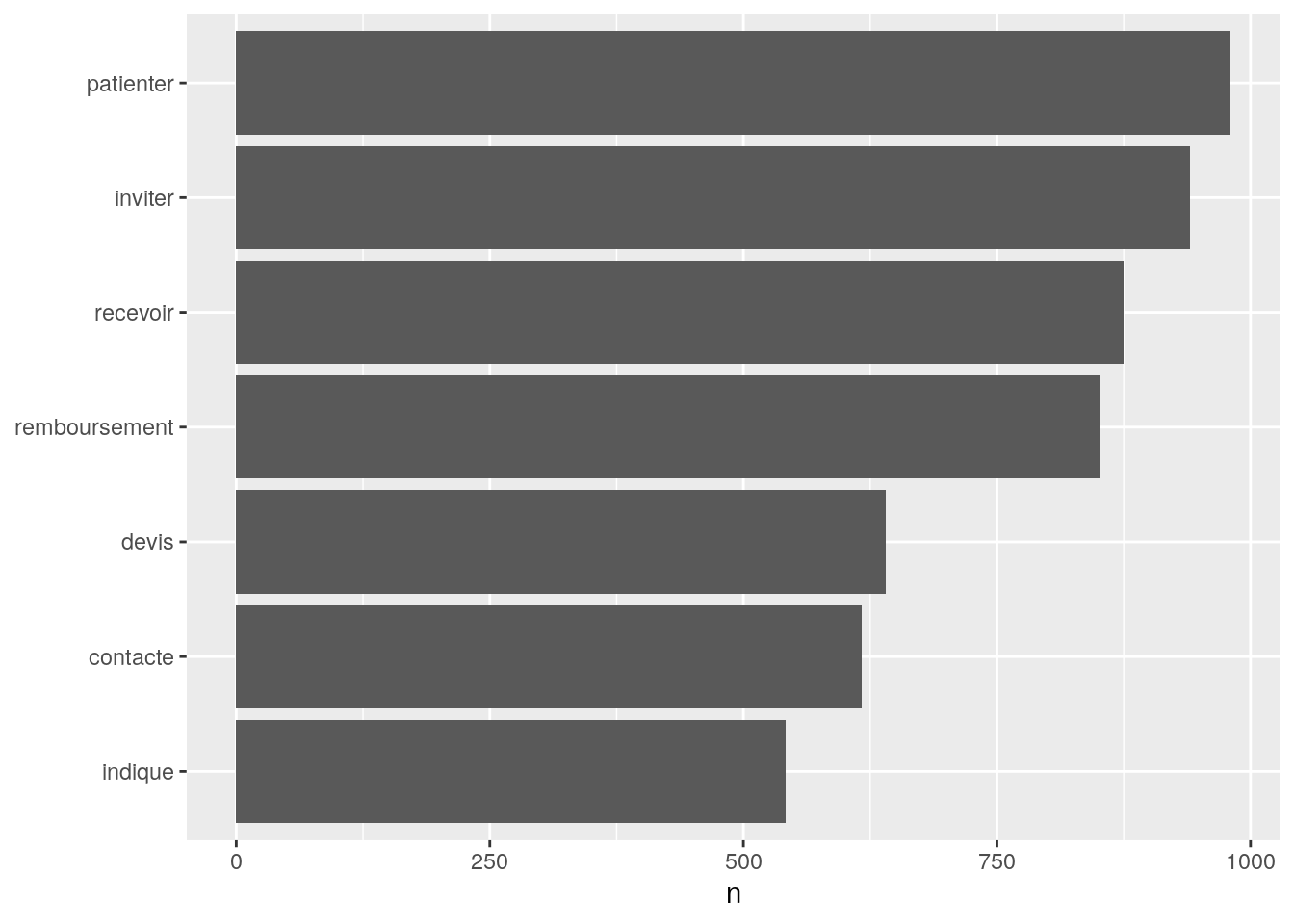 Nombre d'occurrences des mots les plus communément rencontrés