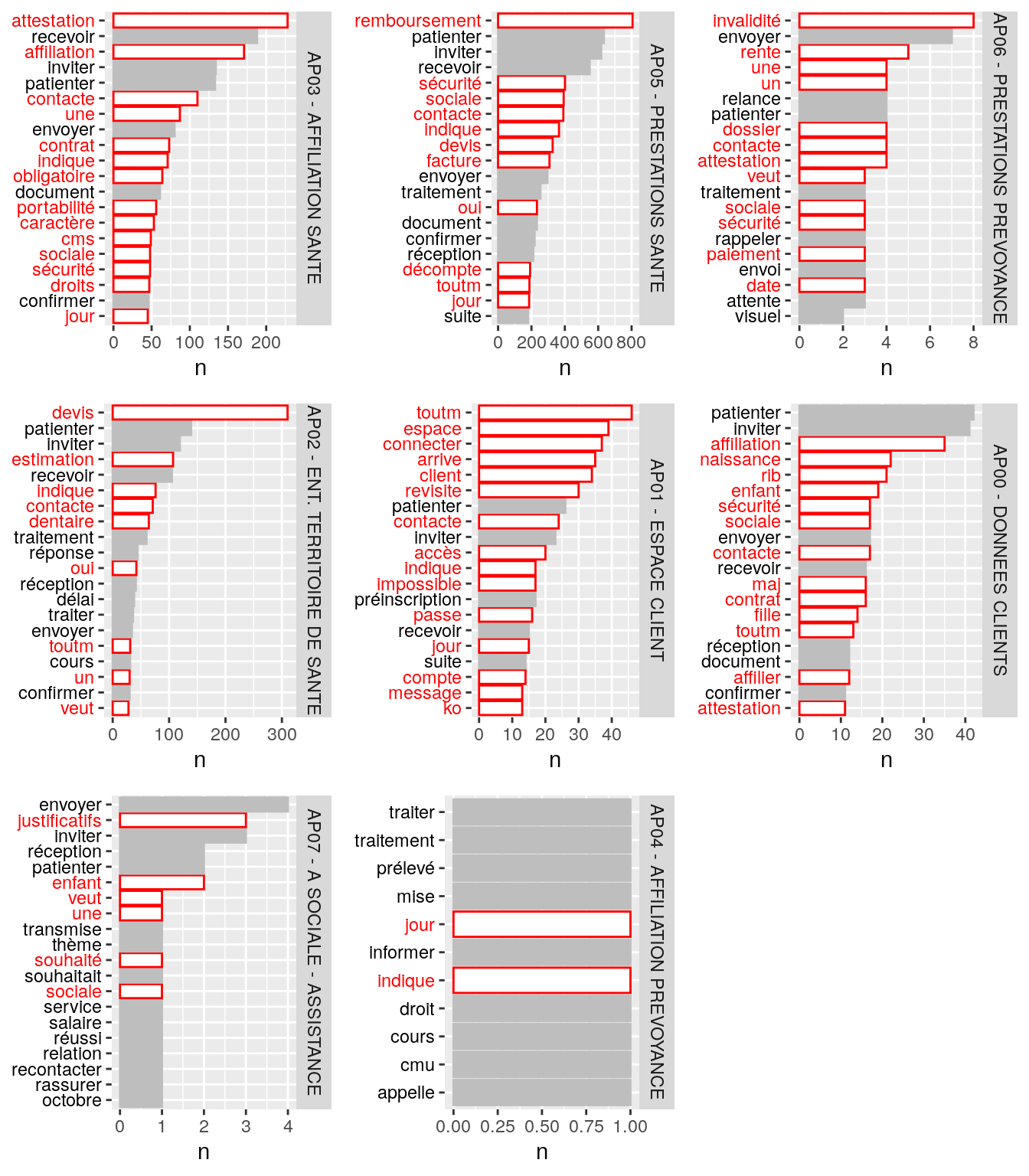 Nombre d'occurrences des mots les plus communément rencontrés par grand domaine avant suppression des mots parasites en rouge