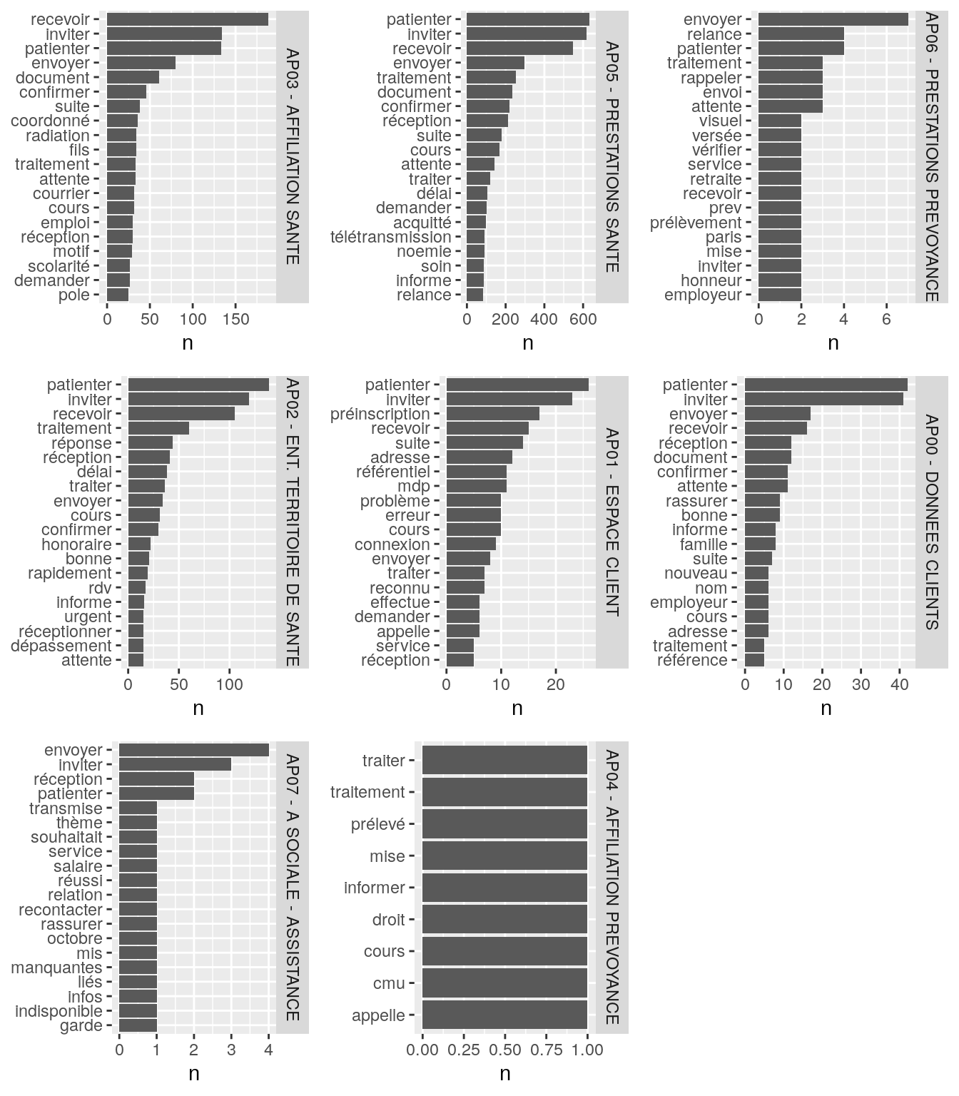 Nombre d'occurrences des mots les plus communément rencontrés par grand domaine après suppression des mots parasites