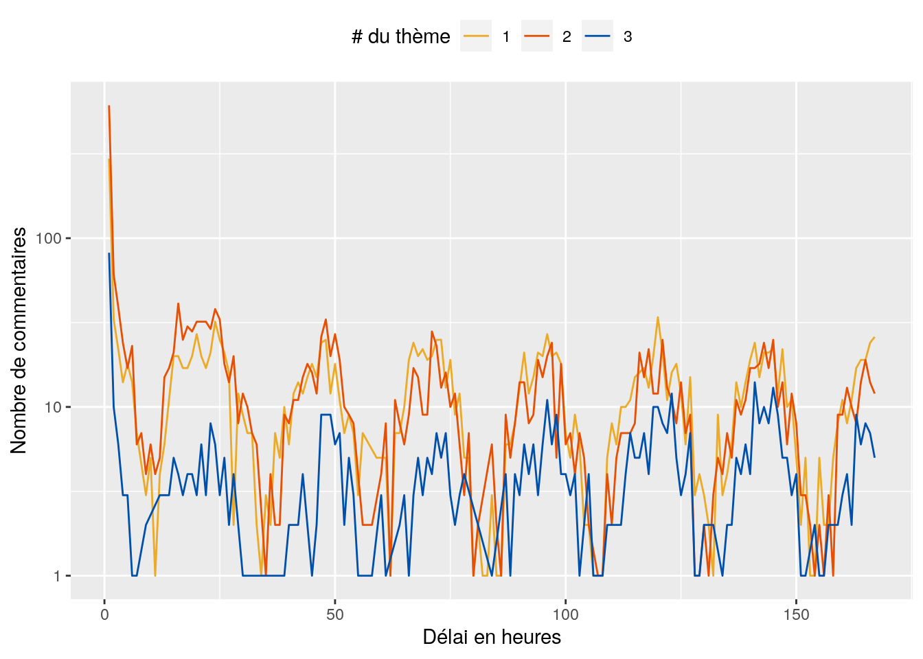 Evolution du nombre de commentaires abordant les trois thèmes identifiés en fonction du délai sur une période de 7 jours. Attention à l'échelle en ordonnée, elle est en logarithme base 10.