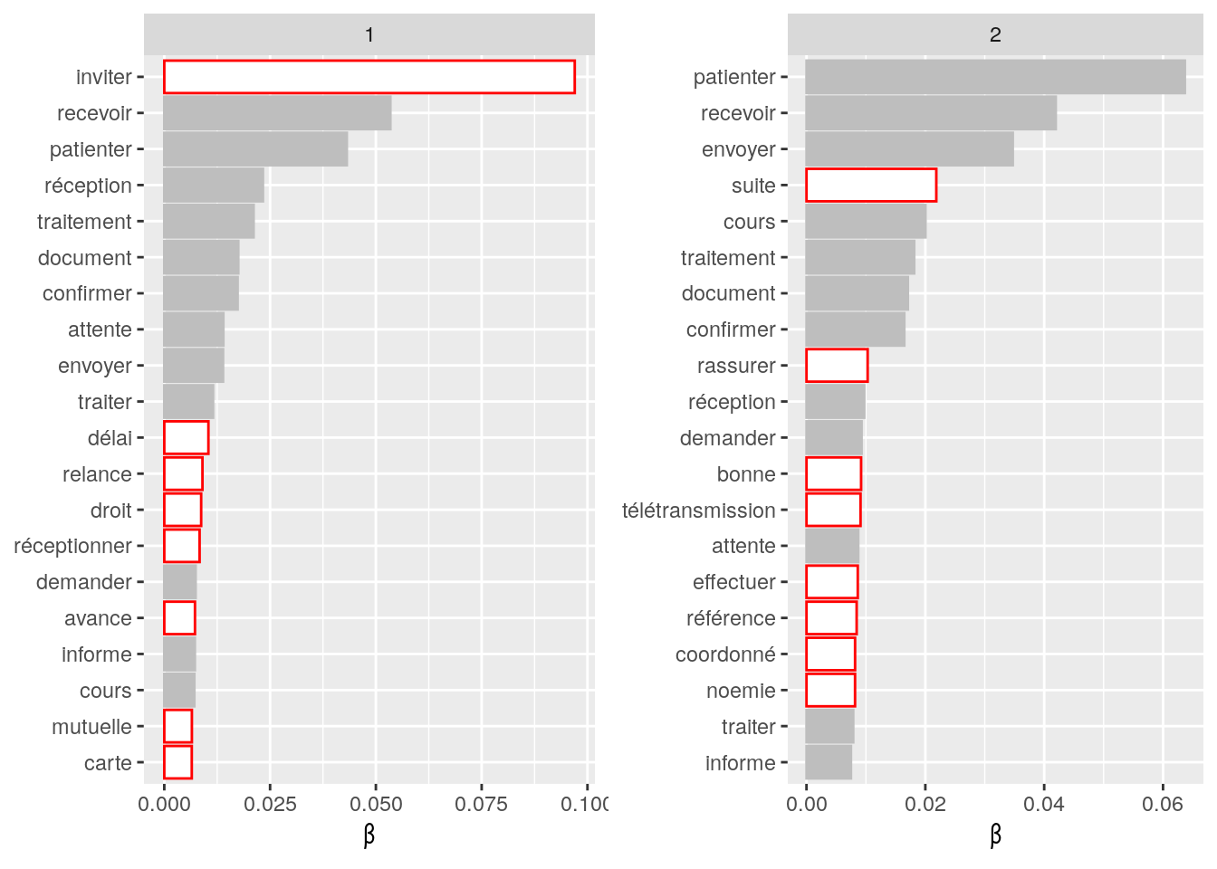 Top 20 des mots associés aux différents sujets. En rouge correspondent les mots qui ne sont présents que dans un seul sujet.