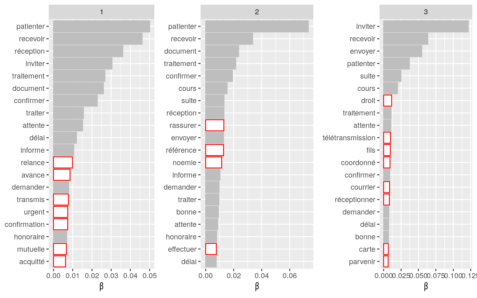 Top 20 des mots associés aux différents sujets. En rouge correspondent les mots qui ne sont présents que dans un seul sujet.
