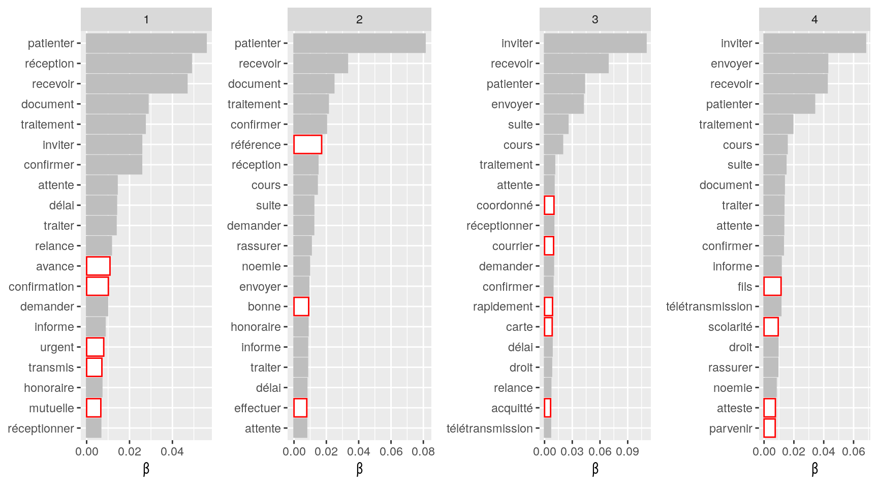 Top 20 des mots associés aux différents sujets. En rouge correspondent les mots qui ne sont présents que dans un seul sujet.