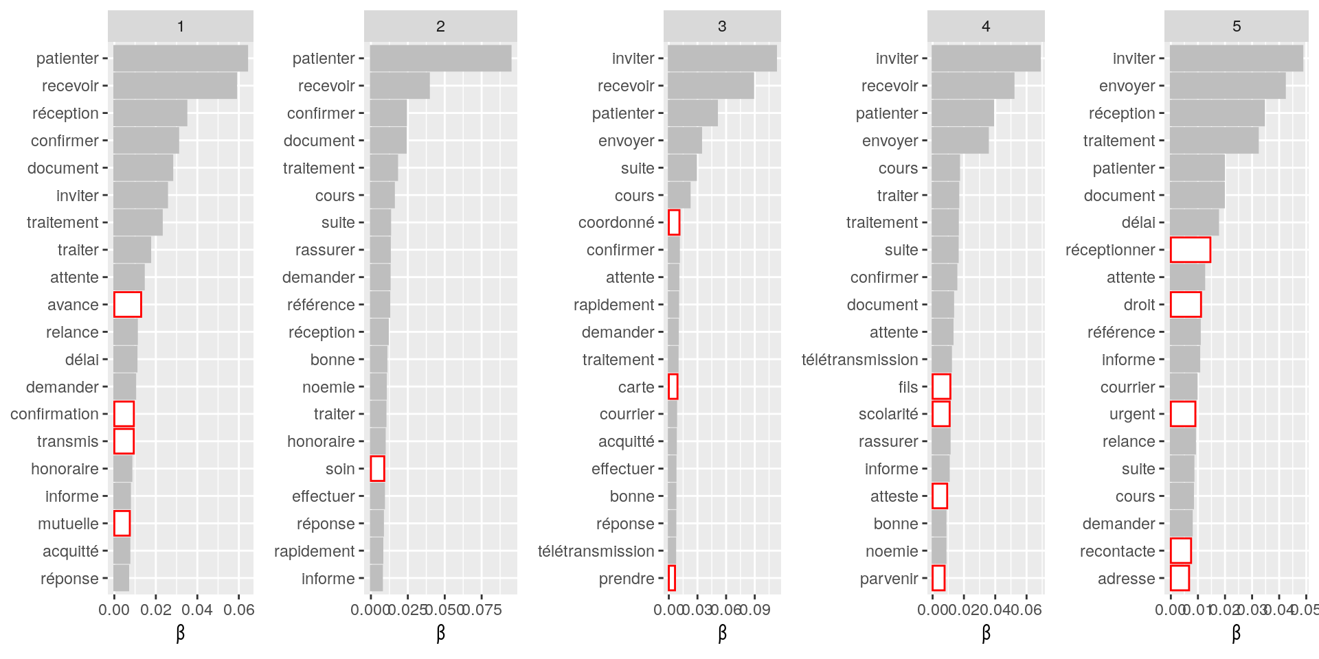 Top 20 des mots associés aux différents sujets. En rouge correspondent les mots qui ne sont présents que dans un seul sujet.